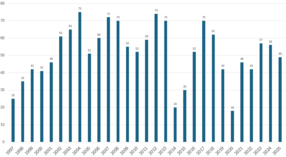 Chart of participants in the dissection course, 1997–2025
